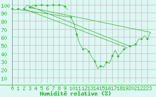 Courbe de l'humidit relative pour Burgos (Esp)