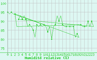 Courbe de l'humidit relative pour Oostende (Be)