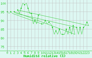 Courbe de l'humidit relative pour Madrid / Barajas (Esp)