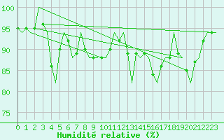 Courbe de l'humidit relative pour Platform Awg-1 Sea