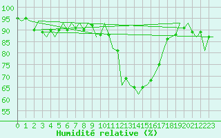 Courbe de l'humidit relative pour Niederstetten