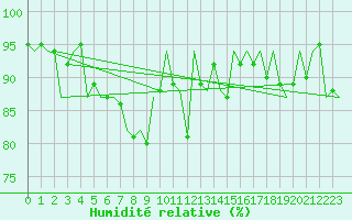 Courbe de l'humidit relative pour Altenstadt