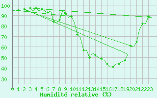 Courbe de l'humidit relative pour Fassberg