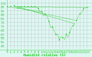 Courbe de l'humidit relative pour Celle