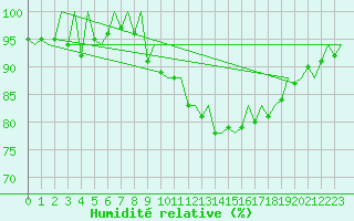 Courbe de l'humidit relative pour Bilbao (Esp)