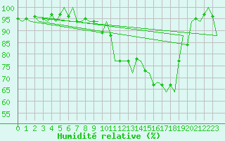 Courbe de l'humidit relative pour Nuernberg