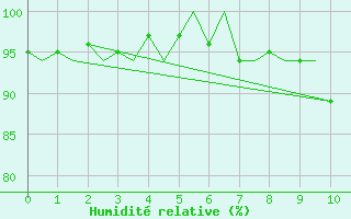 Courbe de l'humidit relative pour Nuernberg