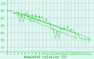 Courbe de l'humidit relative pour Haugesund / Karmoy