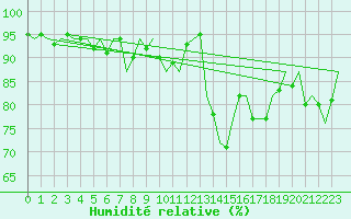 Courbe de l'humidit relative pour Muenster / Osnabrueck