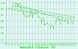 Courbe de l'humidit relative pour Belfast / Aldergrove Airport