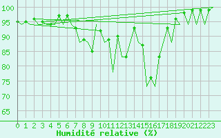 Courbe de l'humidit relative pour Santiago / Labacolla