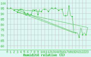Courbe de l'humidit relative pour Platform P11-b Sea