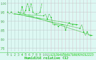 Courbe de l'humidit relative pour Bueckeburg