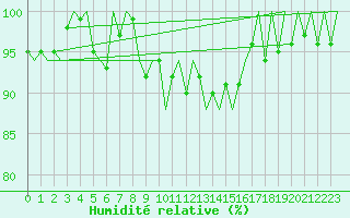 Courbe de l'humidit relative pour Lugano (Sw)