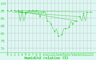 Courbe de l'humidit relative pour Santander / Parayas