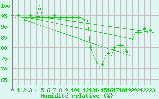 Courbe de l'humidit relative pour Eindhoven (PB)