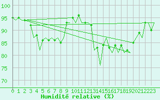 Courbe de l'humidit relative pour Maastricht / Zuid Limburg (PB)