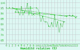 Courbe de l'humidit relative pour Santiago / Labacolla