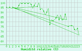 Courbe de l'humidit relative pour Vlissingen