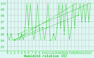Courbe de l'humidit relative pour Eindhoven (PB)