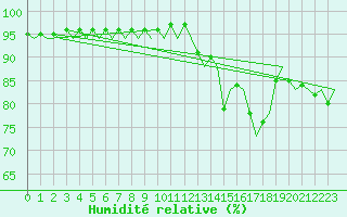 Courbe de l'humidit relative pour Castres-Mazamet (81)
