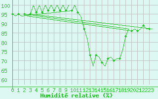Courbe de l'humidit relative pour Cranwell