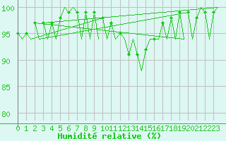 Courbe de l'humidit relative pour Aberdeen (UK)