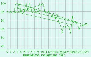 Courbe de l'humidit relative pour Vlissingen