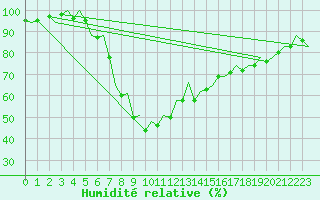 Courbe de l'humidit relative pour Gerona (Esp)