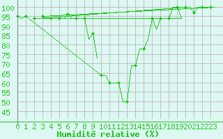 Courbe de l'humidit relative pour Pisa / S. Giusto