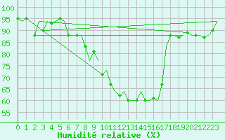 Courbe de l'humidit relative pour Niederstetten