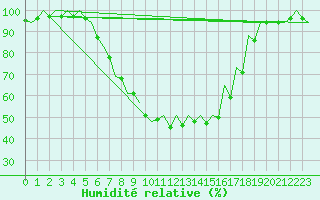 Courbe de l'humidit relative pour Satu Mare