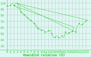 Courbe de l'humidit relative pour Kuopio