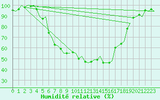 Courbe de l'humidit relative pour Stockholm / Bromma