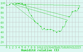 Courbe de l'humidit relative pour Grenchen