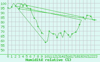 Courbe de l'humidit relative pour Rotterdam Airport Zestienhoven