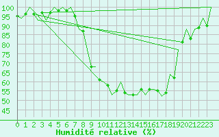 Courbe de l'humidit relative pour Bilbao (Esp)