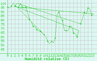 Courbe de l'humidit relative pour Fassberg