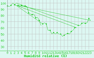 Courbe de l'humidit relative pour Madrid / Barajas (Esp)