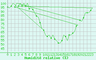 Courbe de l'humidit relative pour Laupheim