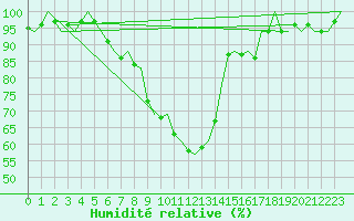 Courbe de l'humidit relative pour Graz-Thalerhof-Flughafen