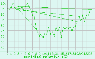 Courbe de l'humidit relative pour Santander / Parayas