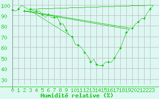 Courbe de l'humidit relative pour Eindhoven (PB)