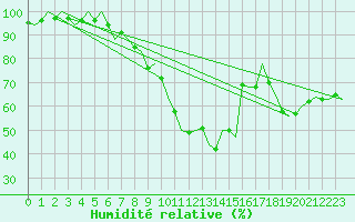 Courbe de l'humidit relative pour Niederstetten