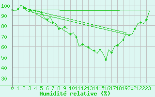 Courbe de l'humidit relative pour Innsbruck-Flughafen