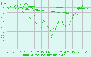 Courbe de l'humidit relative pour Gerona (Esp)