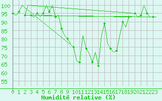 Courbe de l'humidit relative pour Landsberg