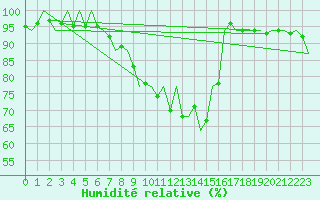 Courbe de l'humidit relative pour Altenstadt
