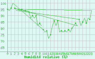 Courbe de l'humidit relative pour Luxembourg (Lux)