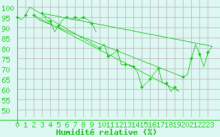 Courbe de l'humidit relative pour Sevilla / San Pablo